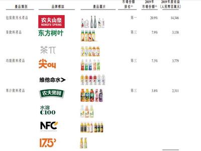 農夫山泉上市疑云背后 分紅96億與舉債填坑，功能性茶飲料研制成新焦點