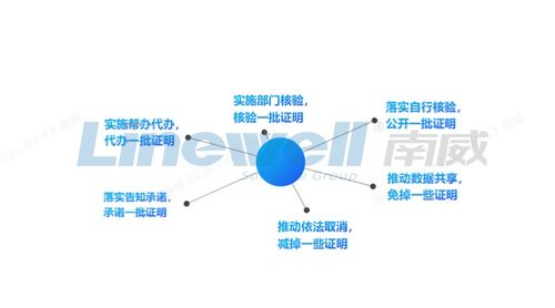 南威軟件融合“網證”技術，加速無證明城市建設